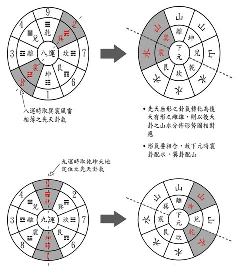 八運|三元九運：七運與八運│蘇志宗 – 脫翁（脫苦海）「公眾號」